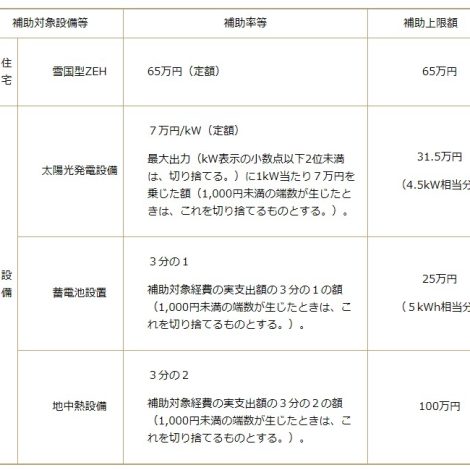 新潟県版雪国型ZEH等導入促進補助金