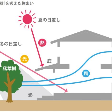 パッシブデザインについて