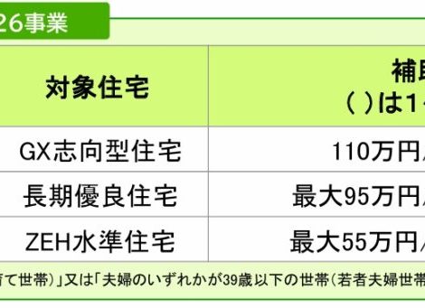 2026住宅補助金『みらいエコ住宅2026事業』